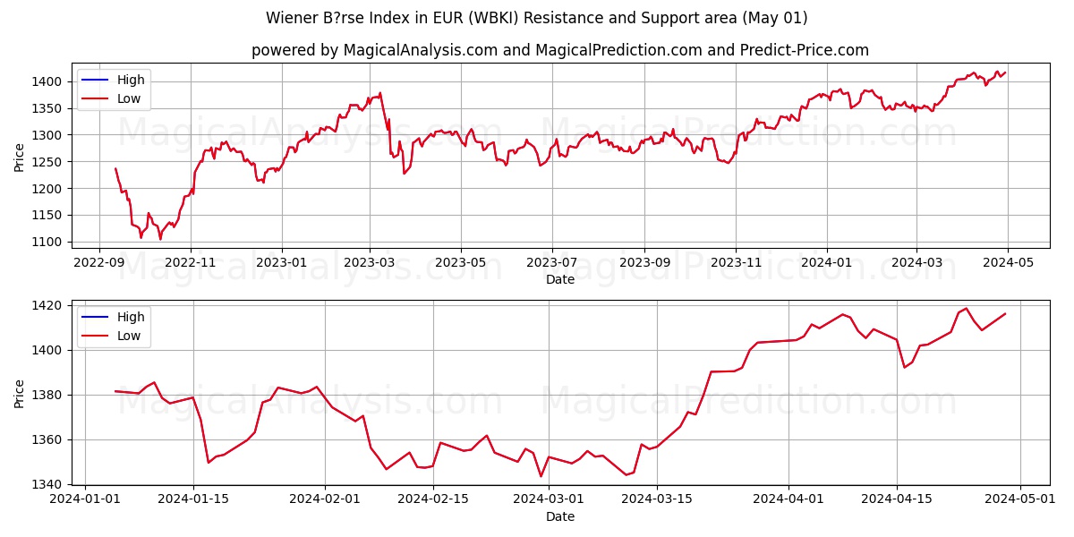 Wiener B?rse Index in EUR (WBKI) price movement in the coming days